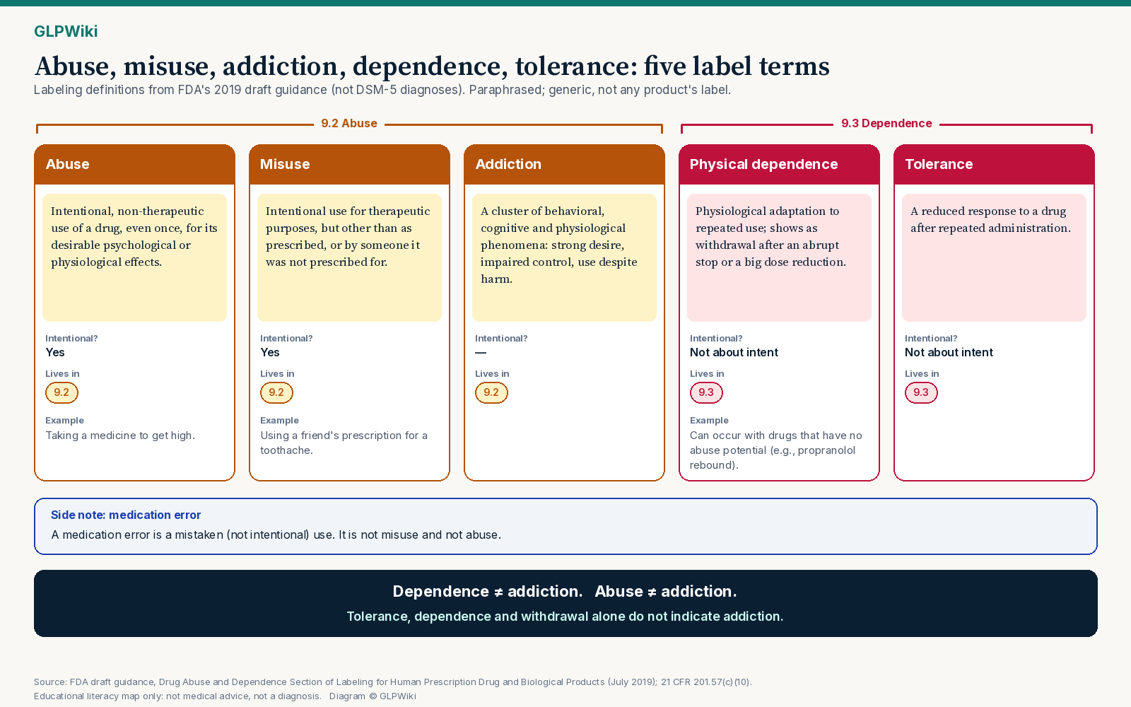 Educational comparison titled Abuse, misuse, addiction, dependence, tolerance: five label terms. Five cards give FDA draft-guidance labeling definitions: abuse is intentional non-therapeutic use even once for desirable effects; misuse is intentional therapeutic use other than prescribed or by someone it was not prescribed for; addiction is a cluster of behavioral, cognitive and physiological phenomena; physical dependence is physiological adaptation shown by withdrawal after abrupt discontinuation; tolerance is reduced response after repeated use. Brackets group abuse, misuse and addiction under 9.2 Abuse and dependence and tolerance under 9.3 Dependence. A side box says a medication error is a mistaken, not intentional, use. A bottom bar says dependence is not addiction and tolerance, dependence and withdrawal alone do not indicate addiction.