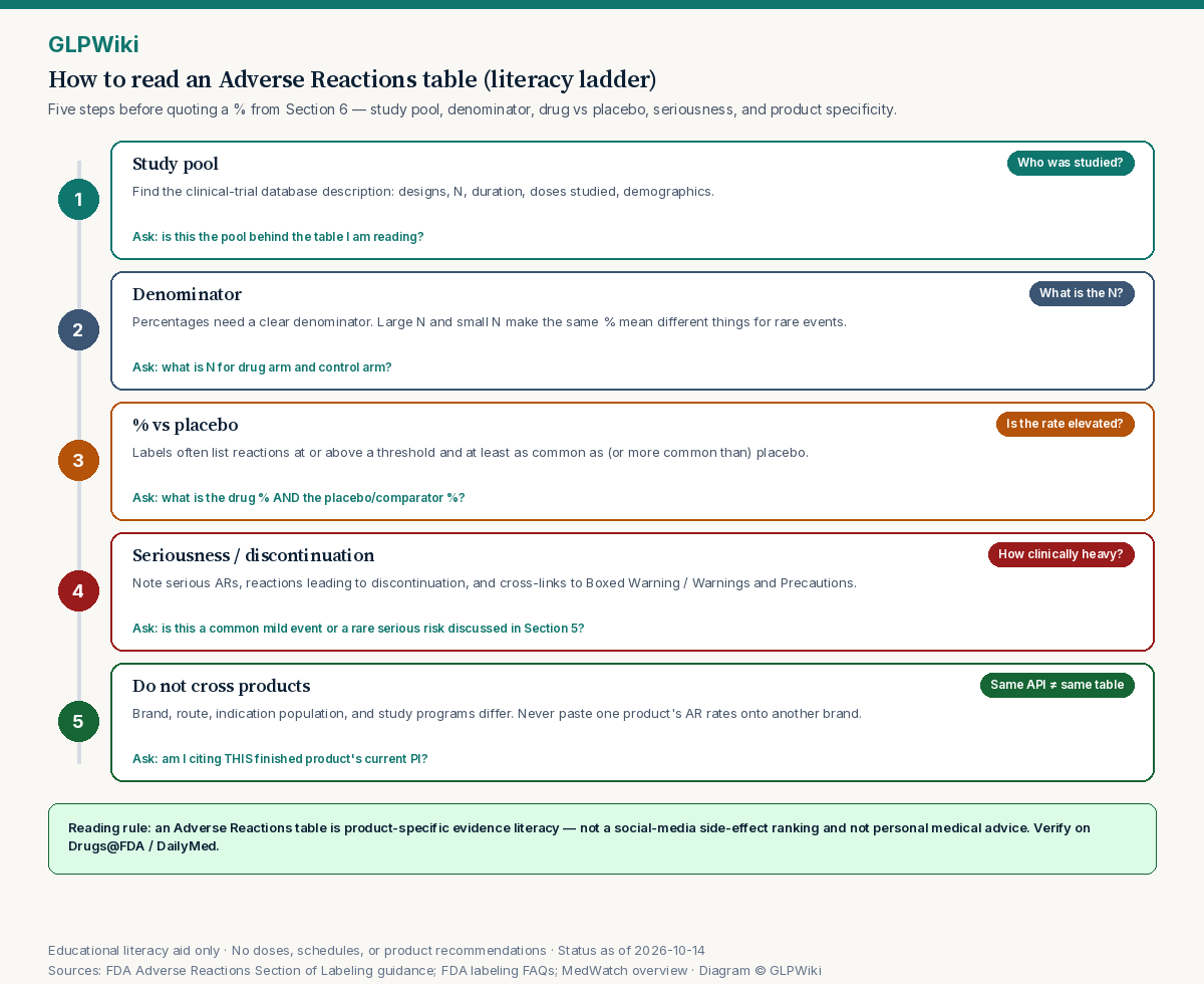 Five-step educational ladder for reading an Adverse Reactions table: study pool, denominator, percent versus placebo, seriousness or discontinuation, and do-not-cross-products.