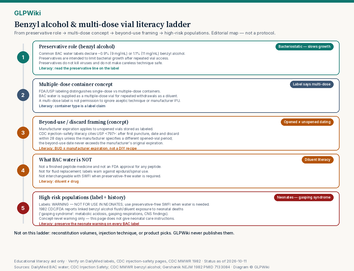 Five-rung educational ladder from preservative role through multi-dose container concept, beyond-use discard framing, what BAC water is not, up to neonate/high-risk population warnings including gasping syndrome historical context.