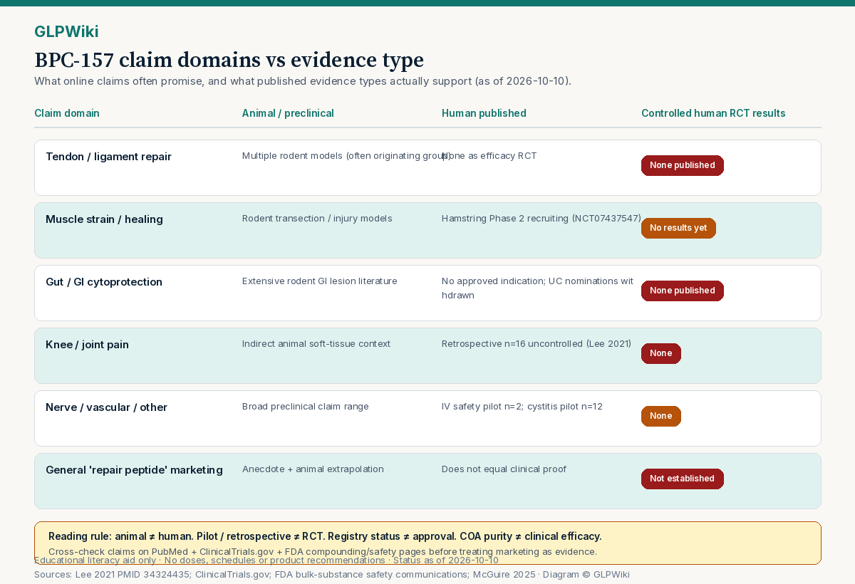 Table-style educational diagram mapping BPC-157 claim domains (tendon/ligament, muscle, gut, knee pain, nerve/vascular, general marketing) against animal/preclinical evidence, published human reports, and controlled human RCT results columns — showing RCT results largely none published.