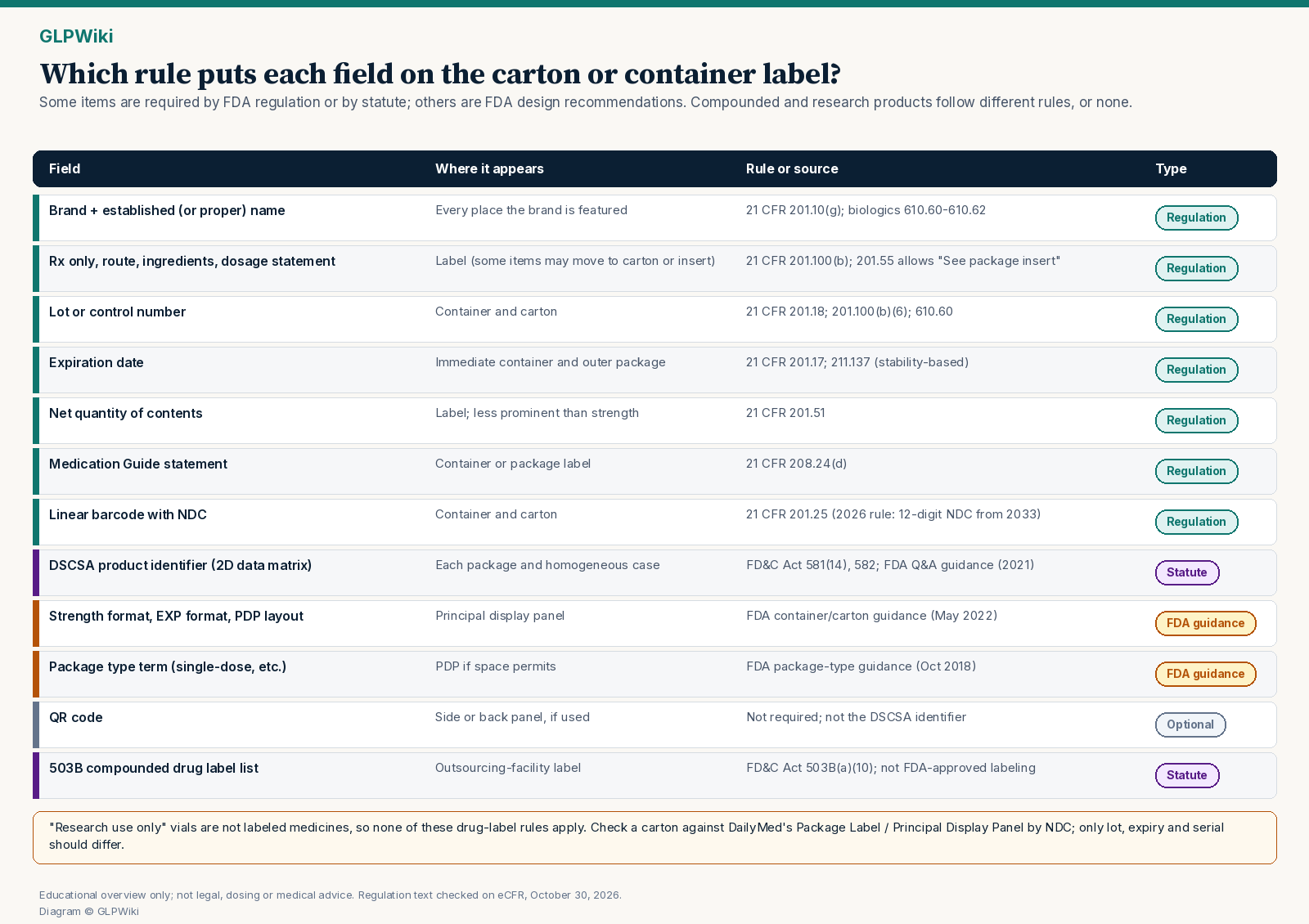 Map of carton and container label fields and the rule or guidance behind each one: names under 21 CFR 201.10(g), the Rx only and required items under 201.100(b), lot under 201.18, expiration under 201.17 and 211.137, the linear NDC barcode under 201.25, the DSCSA product identifier under FD&C Act 582, the Medication Guide statement under 208.24(d), biologic labels under 610.60 and 610.61, and compounded outsourcing-facility labels under 503B(a)(10). Each field is marked as required by regulation, required by statute, or recommended by FDA guidance.