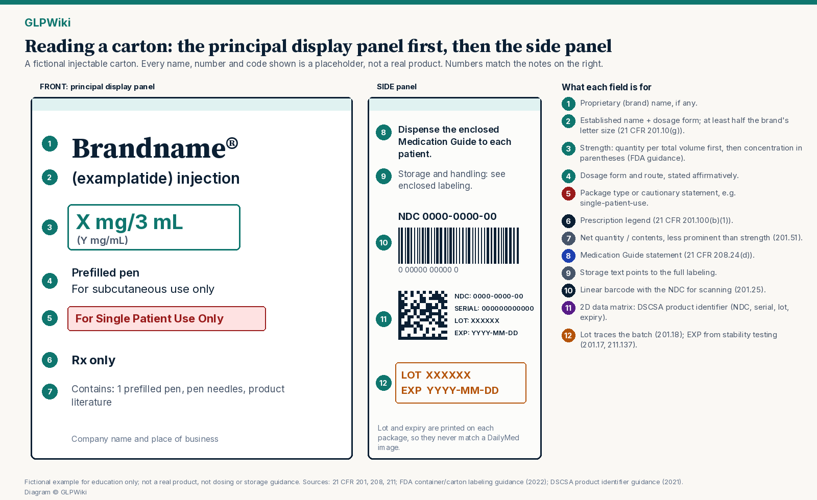 Diagram of a generic, fictional injectable carton. The front principal display panel is labeled with numbered callouts for brand name, established name with dosage form, strength, route, package type, cautionary statement, Rx only and contents. A side panel is labeled for the Medication Guide statement, storage, NDC, the linear barcode, the 2D data matrix product identifier, lot and expiration date. All example values are placeholders.