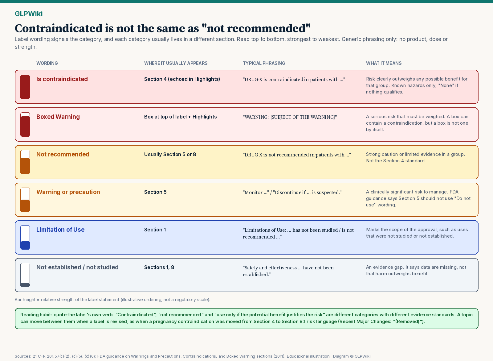 Educational diagram titled Contraindicated is not the same as not recommended. Six rows ordered from strongest to weakest label statement, each with a bar showing relative strength: Is contraindicated (Section 4, echoed in Highlights; risk clearly outweighs any possible benefit, None if nothing qualifies), Boxed Warning (box at top of label and Highlights; a box can contain a contraindication but is not one by itself), Not recommended (usually Section 5 or 8; strong caution or limited evidence), Warning or precaution (Section 5; monitor or discontinue wording, and no 'Do not use' wording), Limitation of Use (Section 1; scope of the approval), and Not established or not studied (Sections 1 and 8; an evidence gap). A note says to quote the label's own verb and that a topic can move from Section 4 to Section 8.1 when a label is revised. Generic phrasing only; no product, dose or strength.