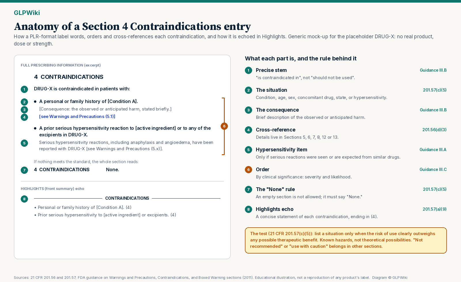 Educational diagram titled Anatomy of a Section 4 Contraindications entry. On the left, a generic Full Prescribing Information excerpt for placeholder DRUG-X shows eight numbered parts: the stem 'DRUG-X is contraindicated in patients with:', a bulleted situation (personal or family history of Condition A), the briefly stated consequence, a cross-reference to Warnings and Precautions, a serious hypersensitivity item that includes excipients and notes anaphylaxis and angioedema were reported, a bracket showing ordering by clinical significance, the alternative '4 CONTRAINDICATIONS None.' line, and the matching Highlights echo ending in (4). On the right, each part is explained with its source: 21 CFR 201.57(c)(5), 201.57(a)(9), 201.56(d)(3) and FDA's 2011 guidance. A callout states the test: list a situation only when the risk of use clearly outweighs any possible therapeutic benefit; known hazards, not theoretical possibilities. No real product, dose or strength.