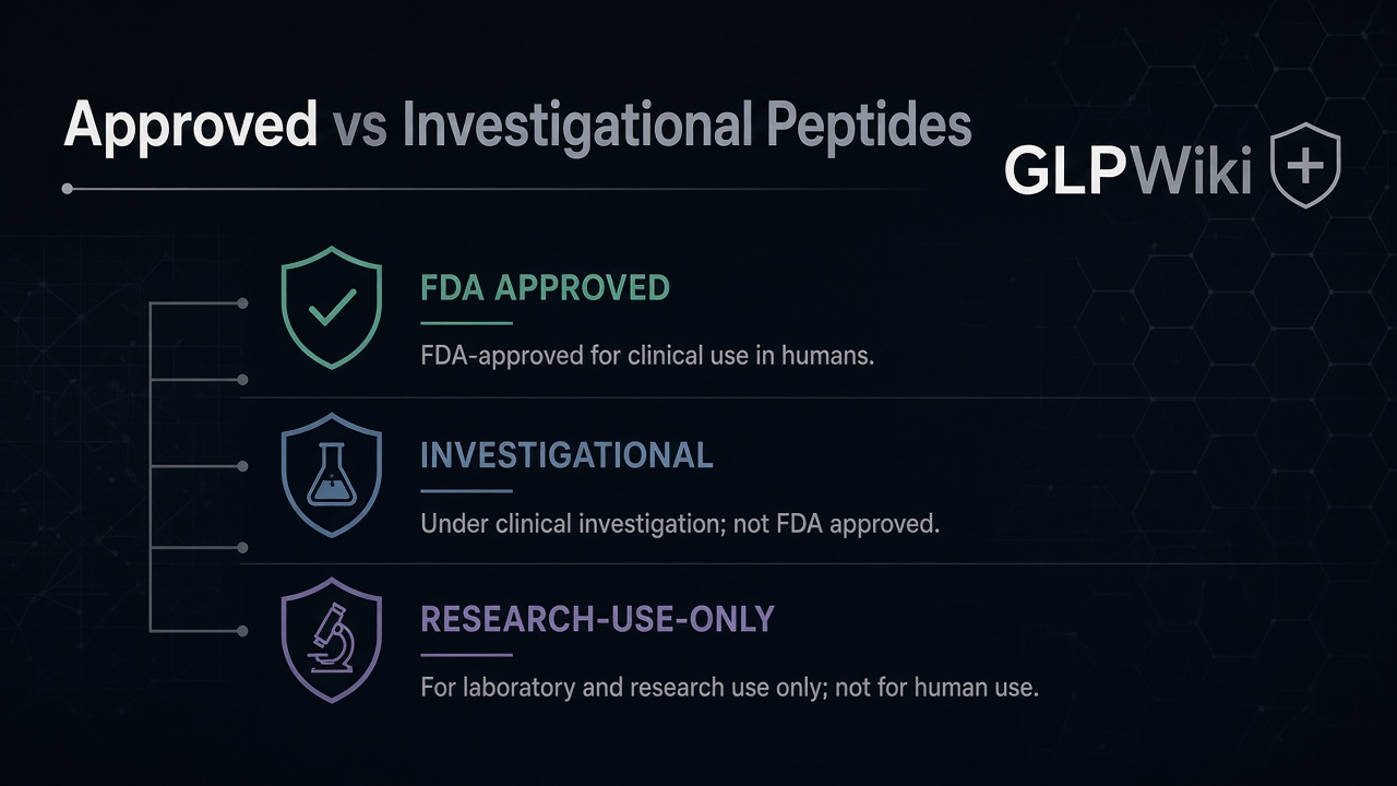Illustrated comparison of FDA-approved, investigational, and research-use-only peptide categories