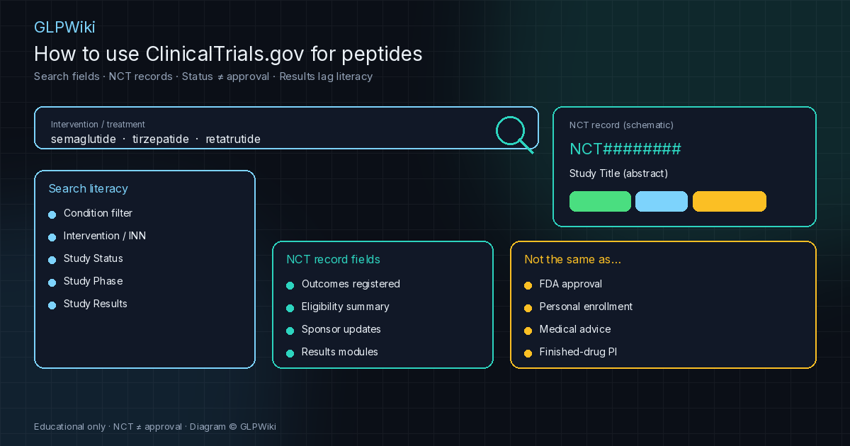 Dark clinical illustration of ClinicalTrials.gov search literacy: intervention search bar, NCT record card with status and phase chips, and panels contrasting search fields with FDA approval