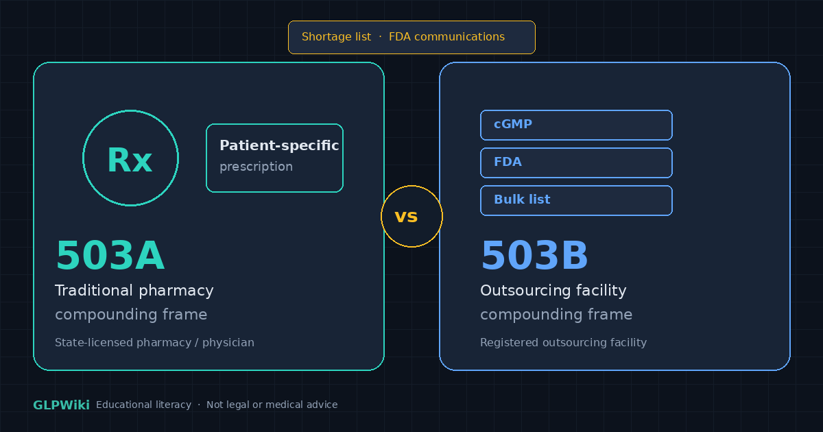 Dark clinical split illustration comparing 503A traditional pharmacy compounding and 503B outsourcing facility frames for GLP-1 medicines
