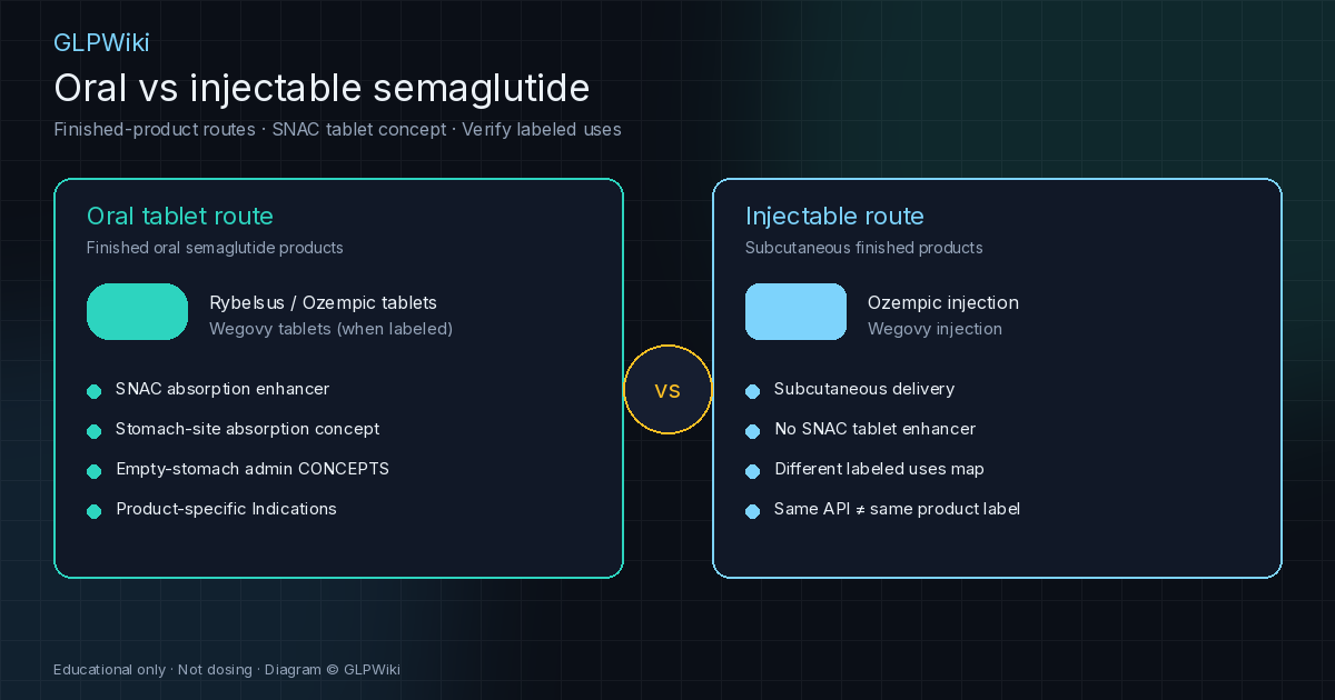 Dark clinical split illustration comparing oral tablet semaglutide route with SNAC concept versus subcutaneous injectable finished products