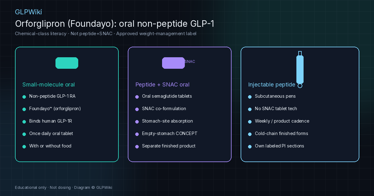 Dark clinical three-panel illustration contrasting small-molecule oral GLP-1, peptide-plus-SNAC oral tablets, and injectable peptide pens