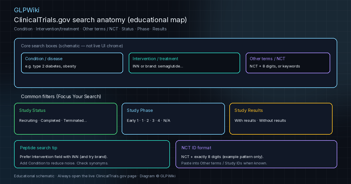 Educational map of ClinicalTrials.gov search fields: Condition/disease, Intervention/treatment, Other terms/NCT, plus Study Status, Study Phase, and Study Results filters, with peptide INN and NCT format callouts