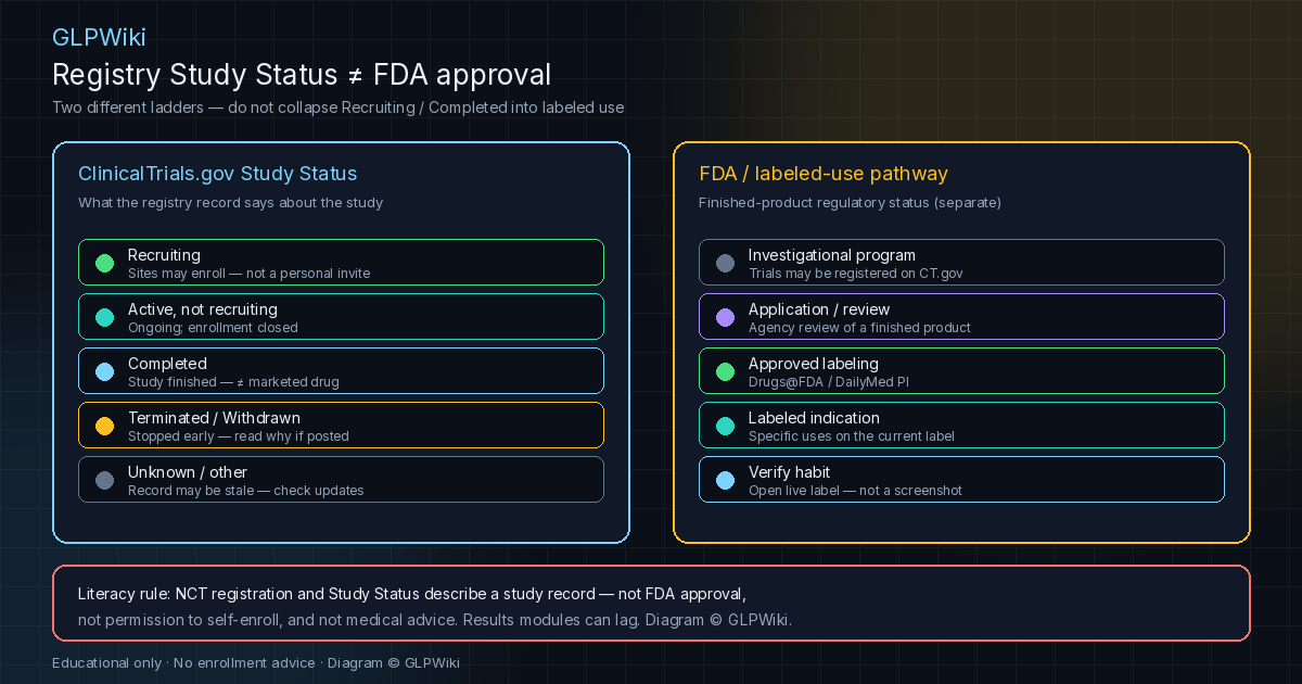 Educational two-column contrast of ClinicalTrials.gov Study Status values versus the FDA labeled-use pathway, with a literacy rule that NCT registration is not approval or self-enrollment