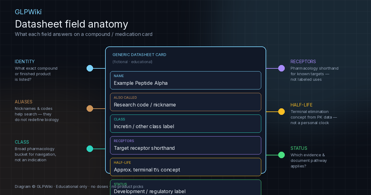 Educational anatomy of a peptide datasheet card explaining identity, aliases, class, receptors, half-life, and status fields