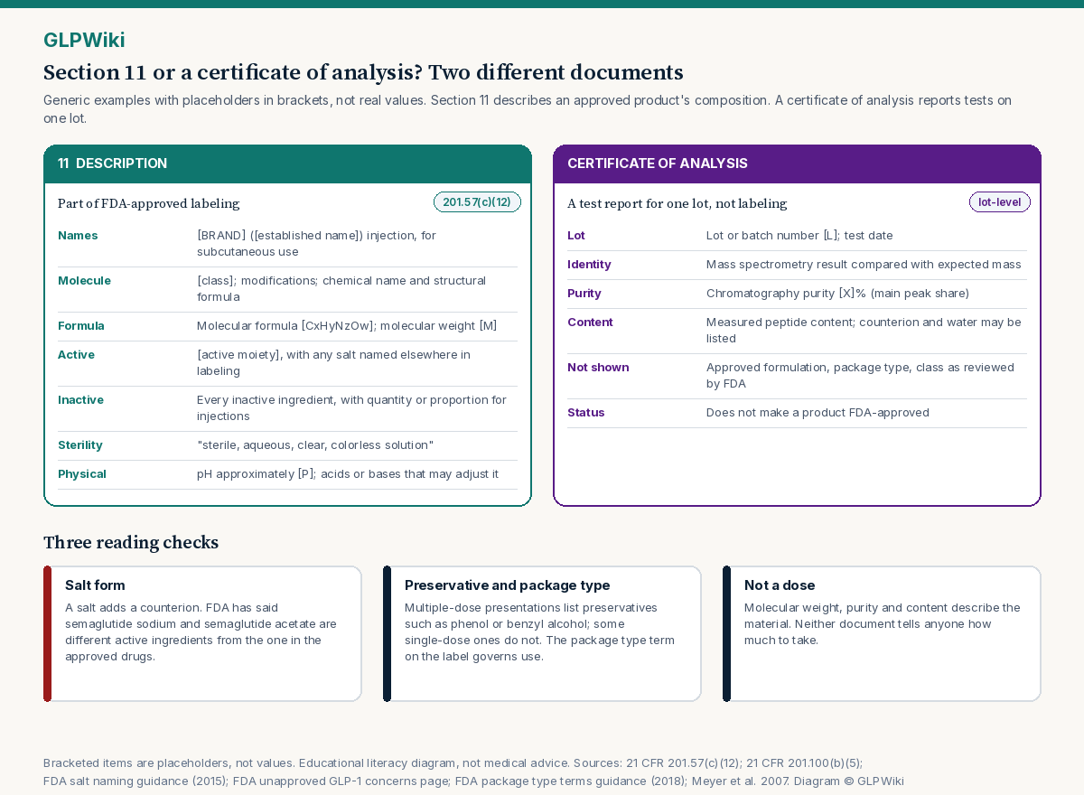 Educational diagram comparing a generic Section 11 Description with a generic research-peptide certificate of analysis, using placeholder text instead of real values. The left column shows what Section 11 states: proprietary and established name, dosage form and route, chemical description and structural formula, molecular formula and weight, every inactive ingredient with quantity or proportion for injections, sterility and pH. The right column shows what a certificate of analysis reports for one lot: identity test, purity by chromatography, measured content, counterion or water content, and lot number. Below, three reading checks explain salt form versus active moiety, preservatives matching the package type term, and that neither document is a dosing instruction.