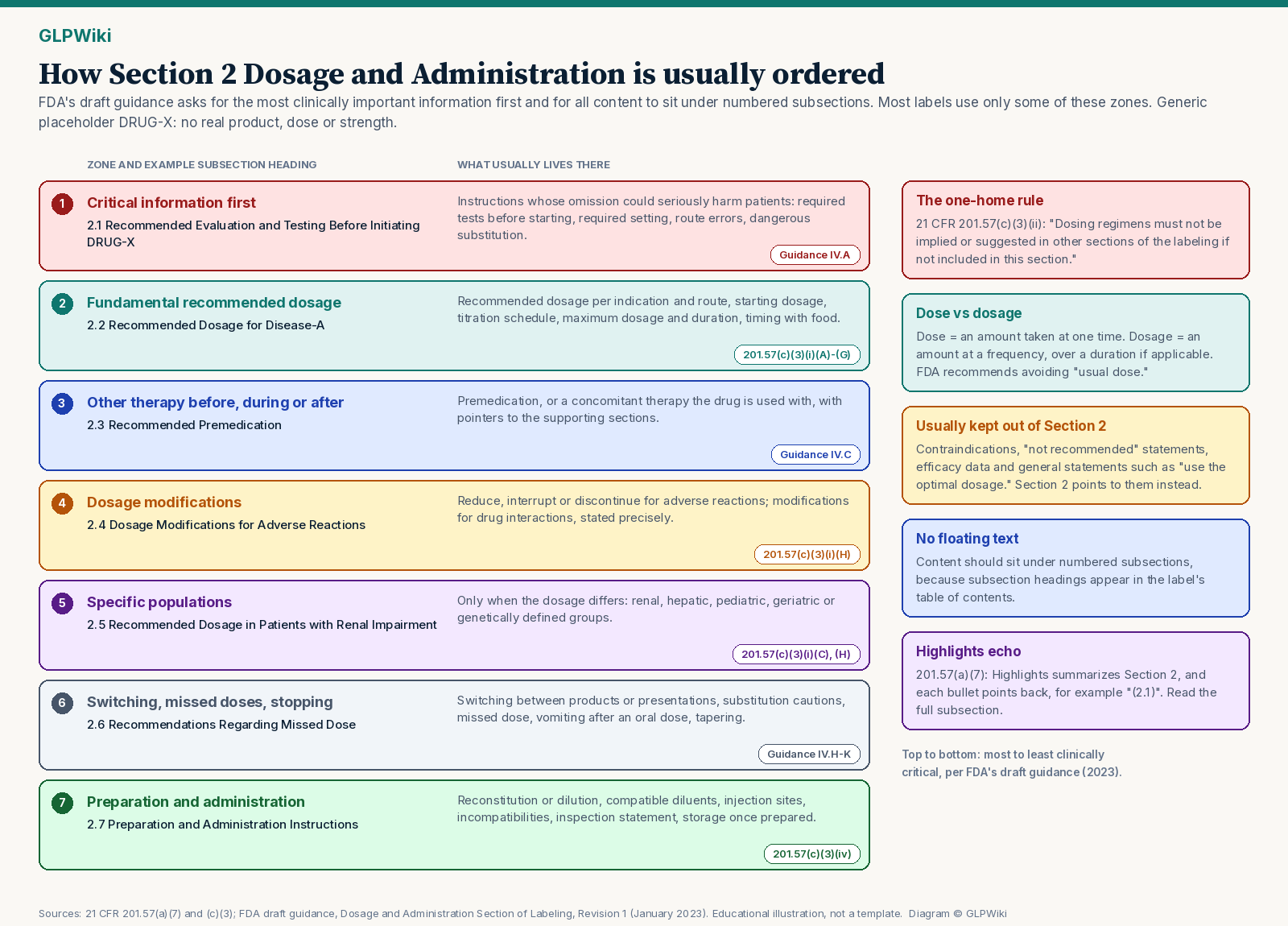 Educational diagram titled How Section 2 Dosage and Administration is usually ordered. Seven numbered, color-coded zones run from top to bottom, each with a generic example subsection heading for placeholder DRUG-X and its regulatory hook: 1 Critical information first (2.1 Recommended Evaluation and Testing Before Initiating DRUG-X; guidance IV.A), 2 Fundamental recommended dosage (2.2 Recommended Dosage for Disease-A; 21 CFR 201.57(c)(3)(i)(A)-(G)), 3 Other therapy before, during or after (2.3 Recommended Premedication; guidance IV.C), 4 Dosage modifications (2.4 Dosage Modifications for Adverse Reactions; 201.57(c)(3)(i)(H)), 5 Specific populations (2.5 Recommended Dosage in Patients with Renal Impairment; 201.57(c)(3)(i)(C) and (H)), 6 Switching, missed doses, stopping (2.6 Recommendations Regarding Missed Dose; guidance IV.H-K), and 7 Preparation and administration (2.7 Preparation and Administration Instructions; 201.57(c)(3)(iv)). Side callouts explain the one-home rule that dosing regimens must not be implied in other sections, dose versus dosage and avoiding 'usual dose', what is usually kept out of Section 2, the no-floating-text recommendation, and the Highlights echo under 201.57(a)(7). No real product, dose or strength.