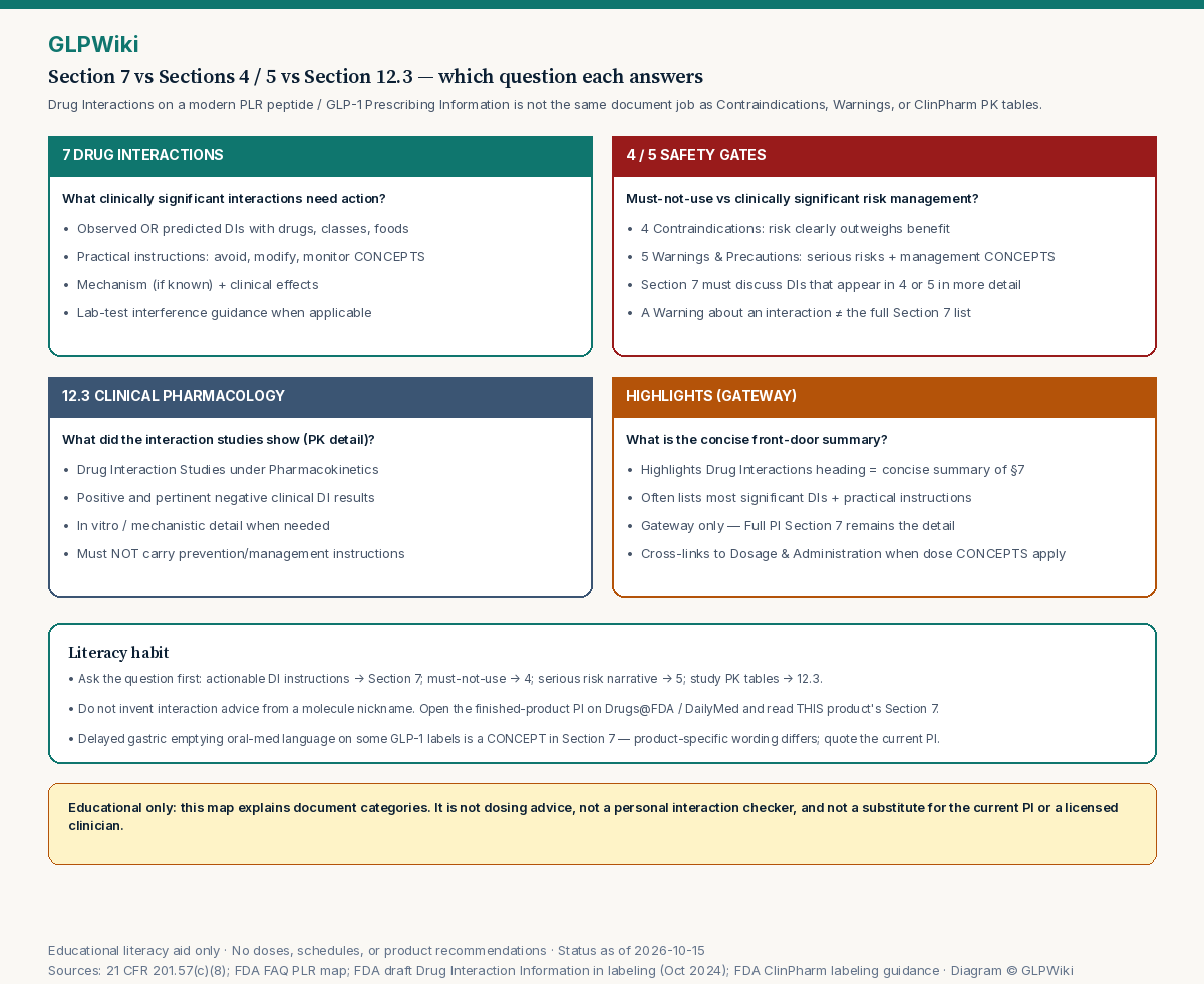 Educational map distinguishing FDA Prescribing Information Section 7 Drug Interactions, Sections 4 and 5 safety gates, Section 12.3 Clinical Pharmacology Drug Interaction Studies, and Highlights by the clinical question each answers.