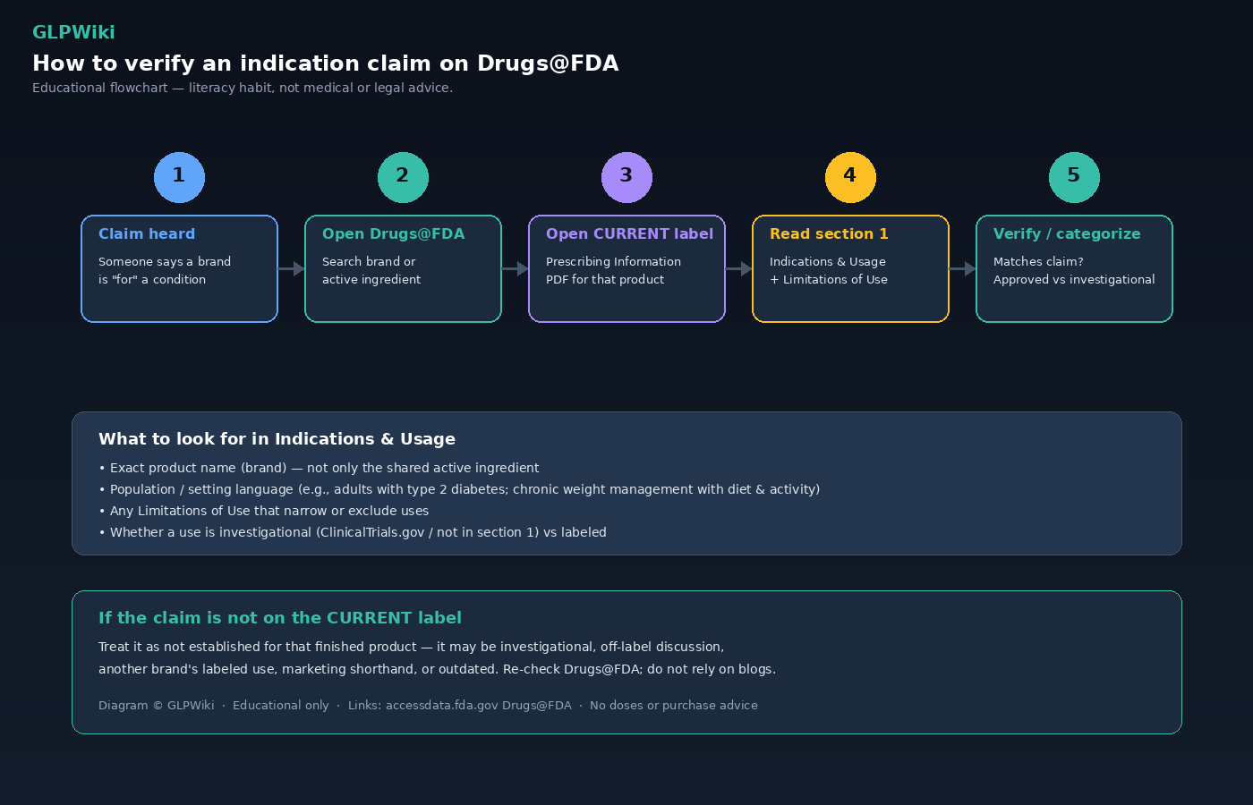 Educational flowchart from indication claim through Drugs@FDA, current label, Indications and Limitations of Use, to verify or categorize