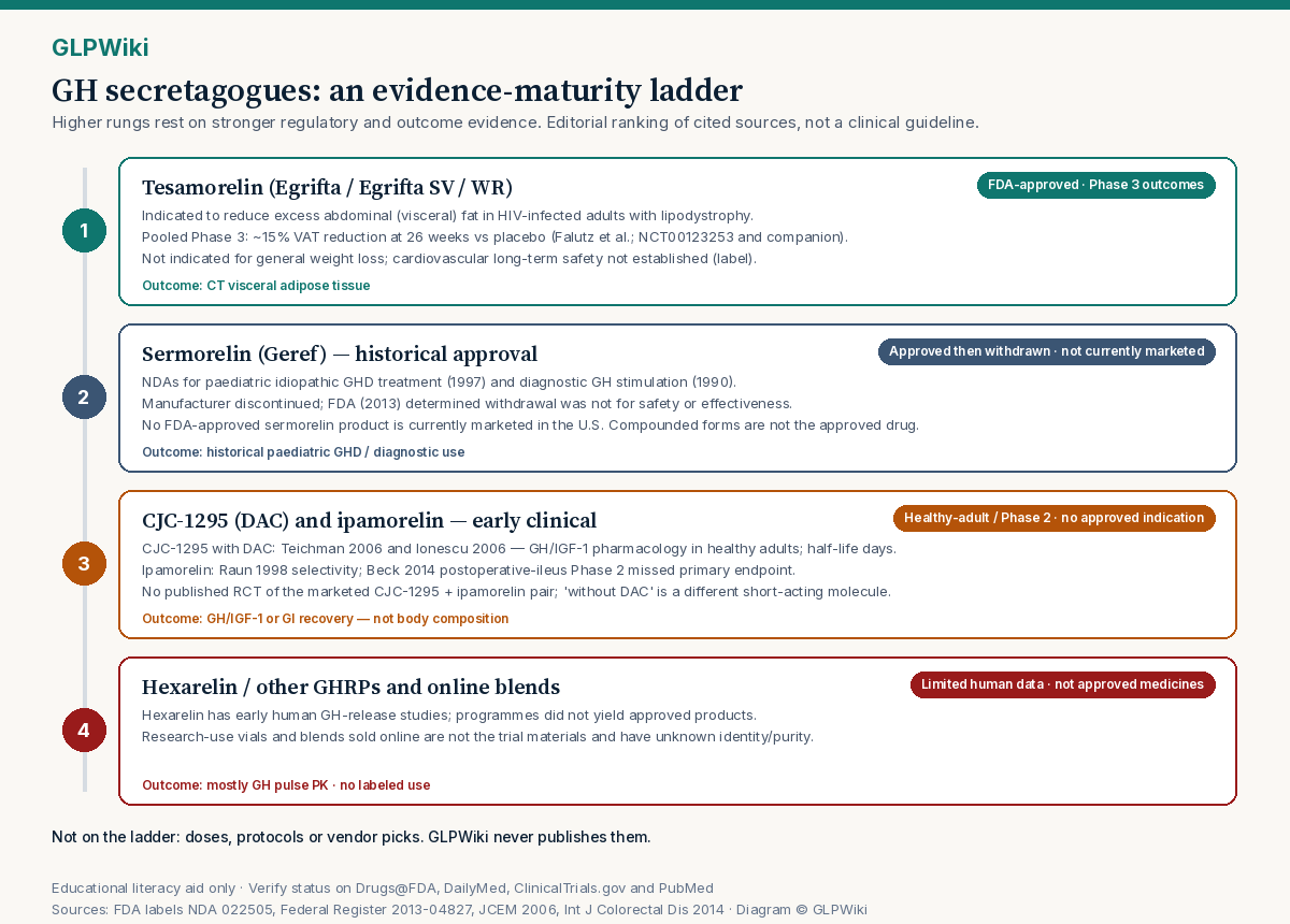Four-rung evidence ladder. Rung 1 teal: tesamorelin FDA-approved with Phase 3 VAT outcomes. Rung 2 navy: sermorelin historical Geref approval, withdrawn, not currently marketed. Rung 3 amber: CJC-1295 DAC and ipamorelin early clinical or Phase 2 without approved indication. Rung 4 red: hexarelin, other GHRPs and online blends with limited human data.