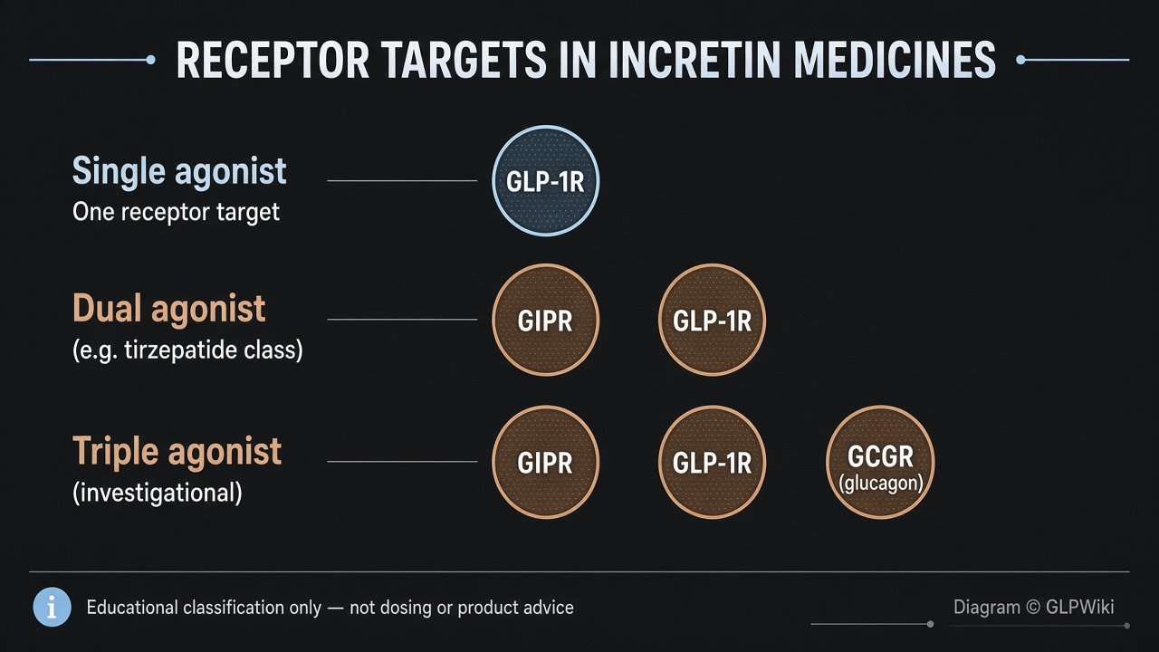 Educational classification of single, dual, and triple incretin receptor agonist targets