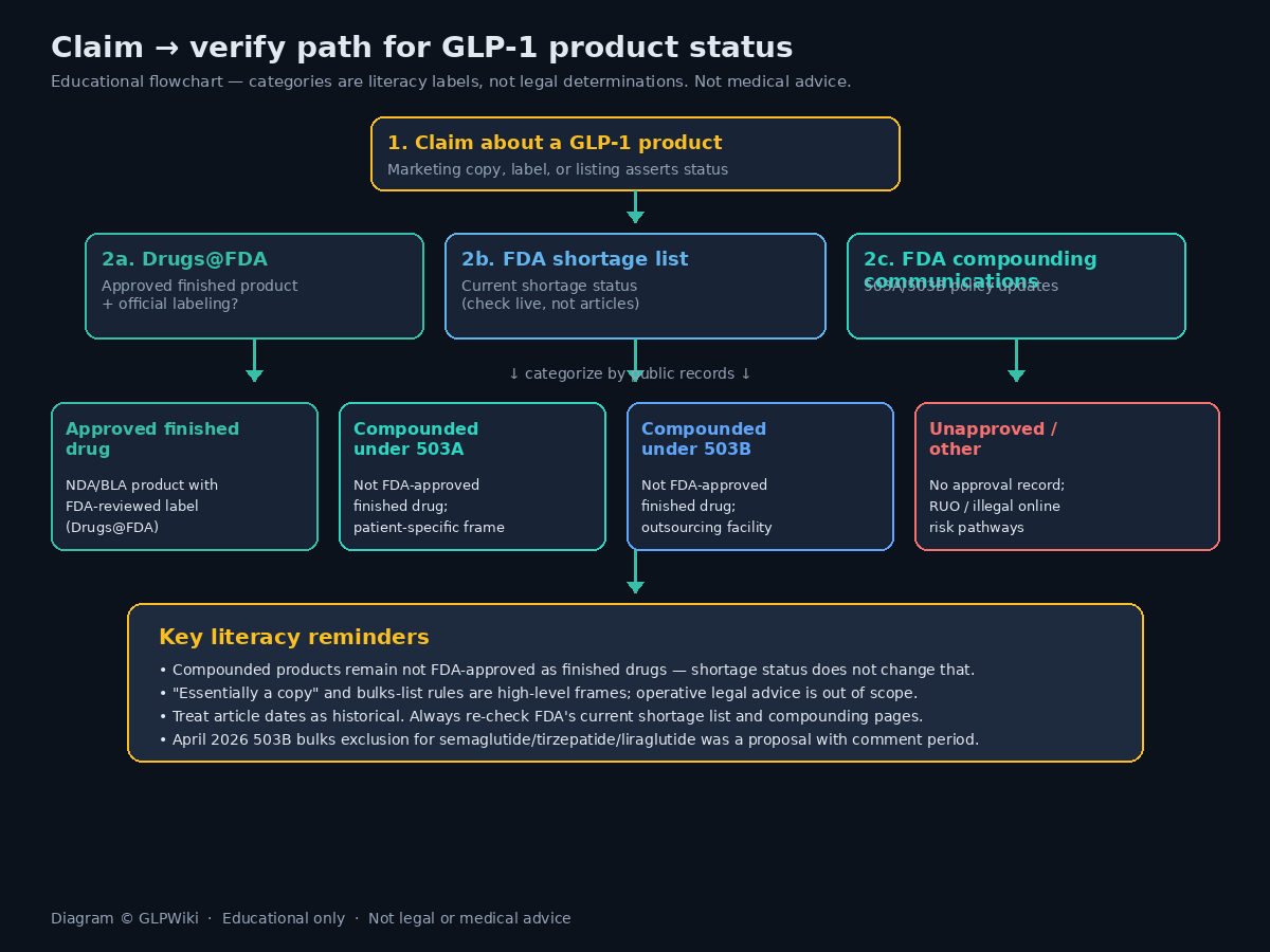 Educational flowchart from product claim through Drugs@FDA, shortage list, and FDA compounding communications to approved vs 503A vs 503B vs unapproved categories