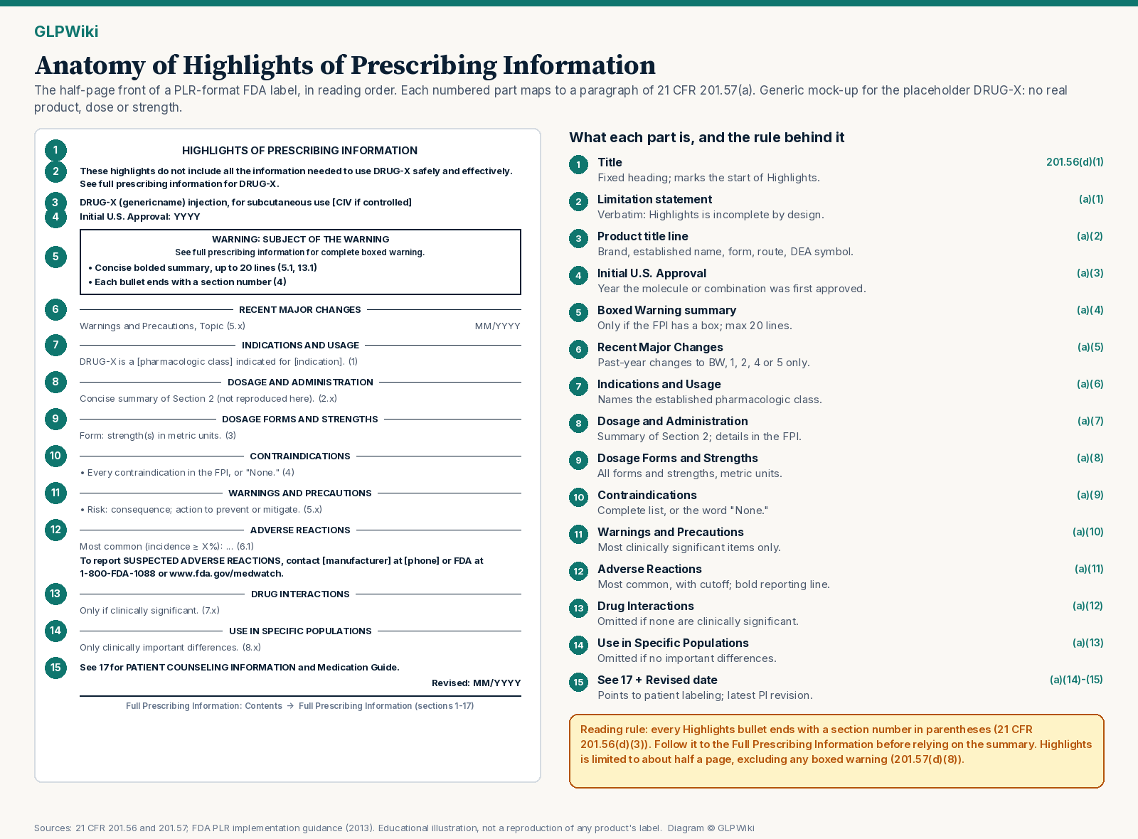 Educational diagram titled Anatomy of Highlights of Prescribing Information. On the left, a generic mock-up of a Highlights page for placeholder DRUG-X has 15 numbered parts in reading order: title, limitation statement, product title line with optional CIV symbol, Initial U.S. Approval year, boxed warning summary, Recent Major Changes, Indications and Usage, Dosage and Administration, Dosage Forms and Strengths, Contraindications, Warnings and Precautions, Adverse Reactions with the bold FDA MedWatch reporting line, Drug Interactions, Use in Specific Populations, and the See 17 patient counseling line with the Revised date. On the right, each part is explained with its paragraph of 21 CFR 201.57(a). A callout notes that every Highlights bullet ends with a section number in parentheses and that Highlights is limited to about half a page. No real product, dose or strength.