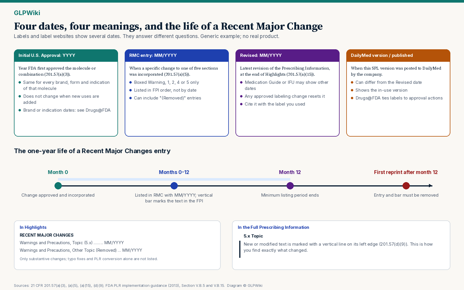 Educational diagram titled Four dates, four meanings, and the life of a Recent Major Change. Four cards compare Initial U.S. Approval (year the molecule or combination was first approved, same for every brand and indication), a Recent Major Changes entry date (when a change to the Boxed Warning or Sections 1, 2, 4 or 5 was incorporated, possibly marked Removed), the Revised date at the end of Highlights (latest Prescribing Information revision; Medication Guide or IFU may differ), and the DailyMed version or published date. A timeline shows an RMC entry listed from month 0 through month 12 and removed at the first reprint after month 12, and a panel shows the vertical bar that marks changed text in the Full Prescribing Information. Generic example; no real product.