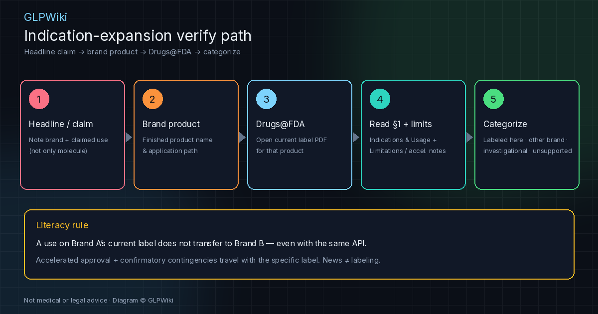 Educational five-step flowchart from headline claim through brand product, Drugs@FDA current label, Indications and Limitations, to categorize the expansion claim