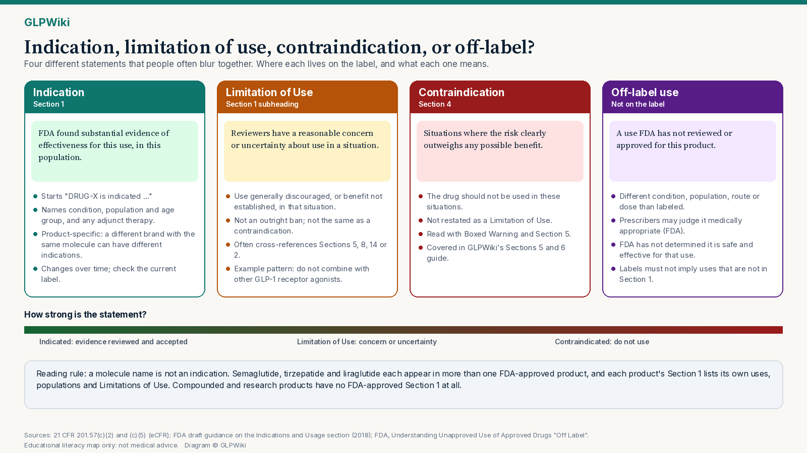 Educational comparison titled Indication, limitation of use, contraindication, or off-label? Four columns. Indication (Section 1): FDA found substantial evidence of effectiveness for this use in this population; starts DRUG-X is indicated; names condition, population, age group and any adjunct therapy; product-specific; changes over time. Limitation of Use (Section 1 subheading): reviewers have a reasonable concern or uncertainty; use generally discouraged or benefit not established; not an outright ban and not a contraindication; often cross-references Sections 5, 8, 14 or 2; example pattern, do not combine with other GLP-1 receptor agonists. Contraindication (Section 4): risk clearly outweighs any possible benefit; the drug should not be used; not restated as a limitation of use; read with the Boxed Warning and Section 5. Off-label use (not on the label): a use FDA has not reviewed or approved for this product; prescribers may judge it medically appropriate; FDA has not determined it is safe and effective for that use; labels must not imply uses not in Section 1. A gradient bar runs from indicated to limitation of use to contraindicated. A reading rule says a molecule name is not an indication and compounded and research products have no FDA-approved Section 1.