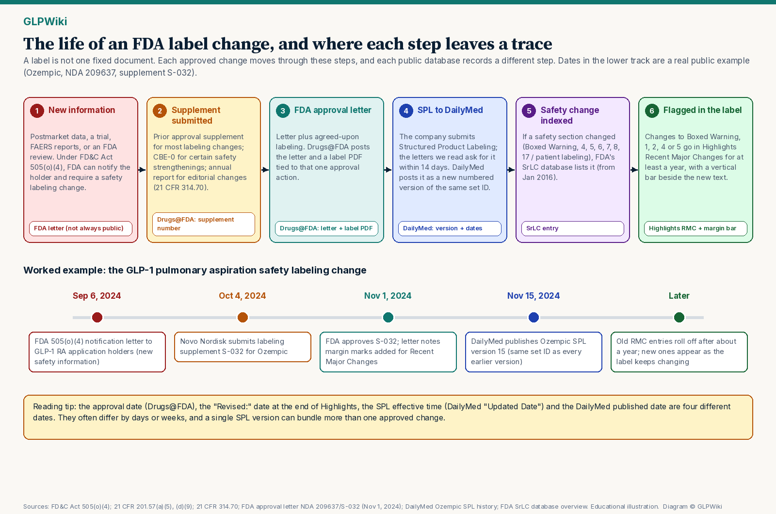 Six-step diagram of how an FDA label change moves from new information to a supplement, an FDA approval letter, an SPL version on DailyMed, an SrLC safety entry and a Recent Major Changes flag in Highlights, with a dated timeline of the 2024 GLP-1 pulmonary aspiration labeling change for Ozempic.