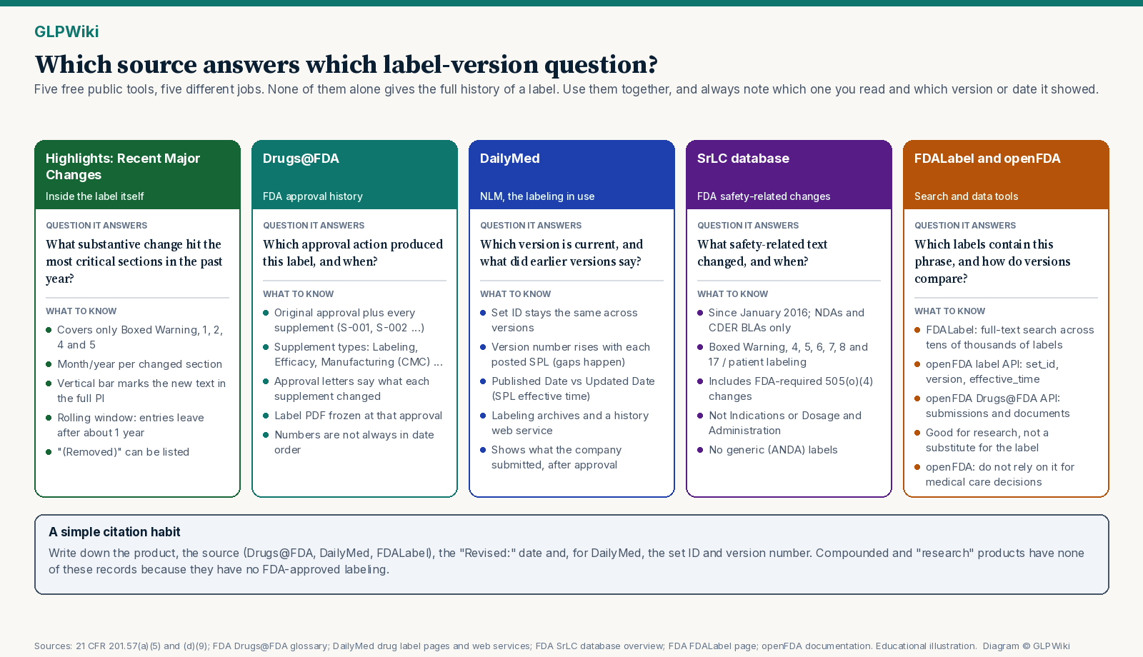Five-column diagram comparing Highlights Recent Major Changes, Drugs@FDA, DailyMed, the SrLC database, and FDALabel/openFDA by the label-version question each answers and its main limits.