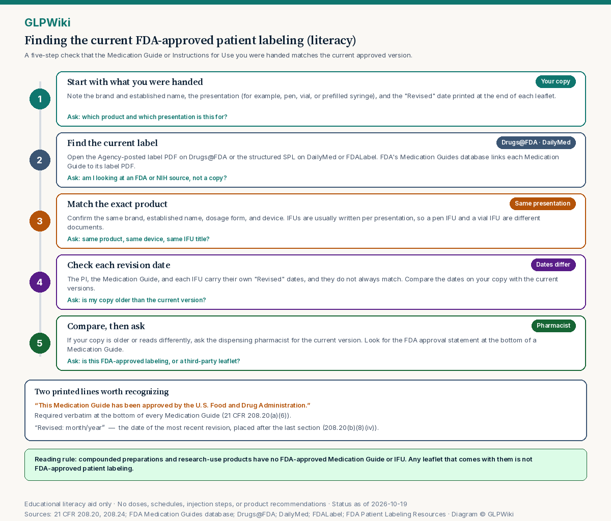 Educational five-step ladder for finding the current FDA-approved patient labeling: start with the copy you were handed, find the current label on Drugs@FDA, DailyMed, or FDALabel, match the exact product and presentation, check each revision date, then compare and ask the pharmacist — plus the verbatim FDA approval statement required on every Medication Guide under 21 CFR 208.20(a)(6) and the revision-date rule.