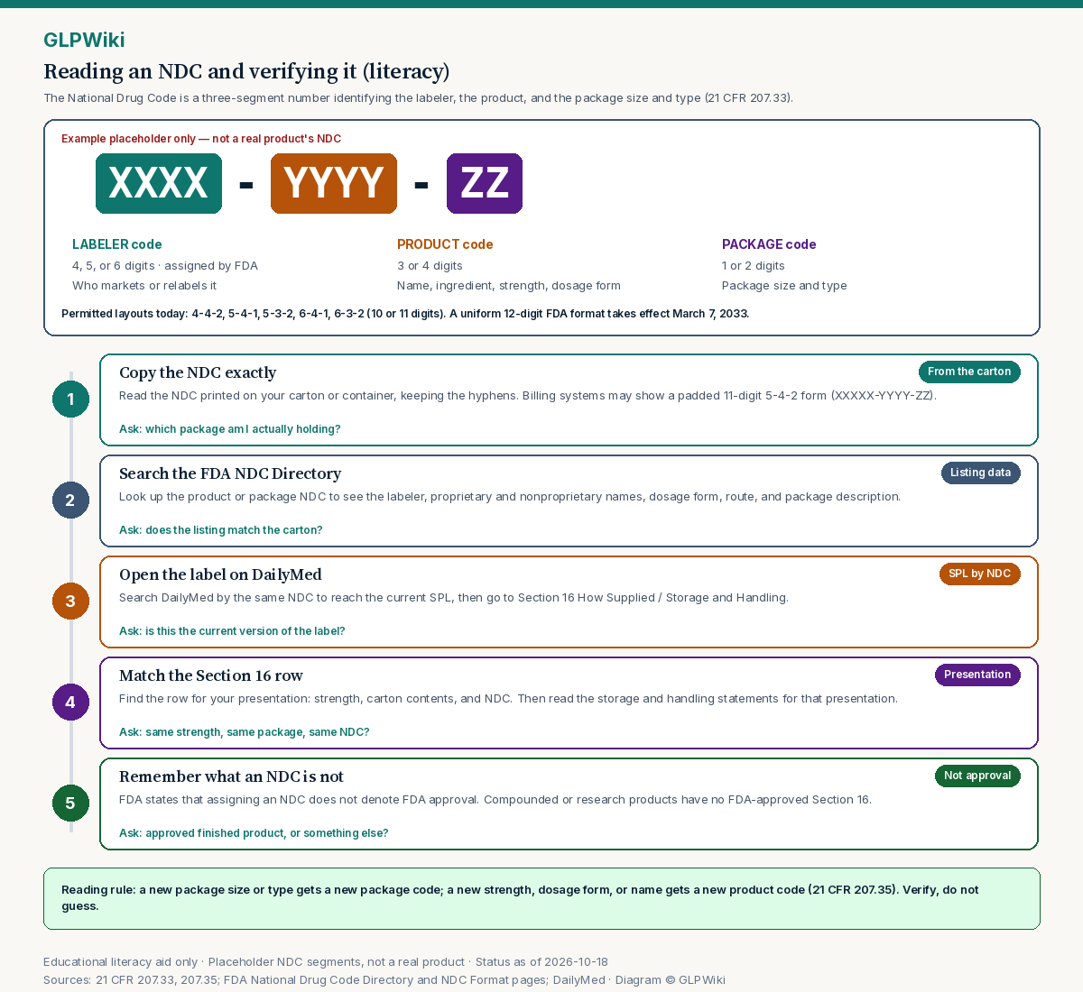 Educational diagram of a placeholder National Drug Code XXXX-YYYY-ZZ showing labeler, product, and package segments, the permitted 10- or 11-digit layouts and the 2033 12-digit format, followed by a five-step verify ladder: copy the NDC from the carton, search the FDA NDC Directory, open the label on DailyMed, match the Section 16 row, and remember an NDC is not FDA approval.