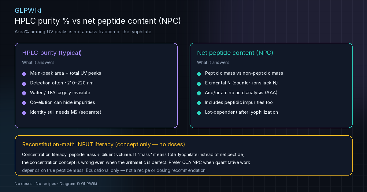 Educational side-by-side contrast of HPLC purity as UV peak-area percentage versus net peptide content via elemental nitrogen or amino acid analysis concepts, with a reconstitution-math input literacy callout and no doses