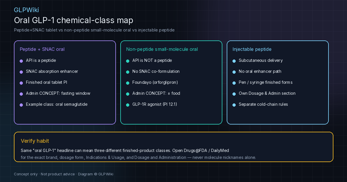 Educational three-column map contrasting peptide-plus-SNAC oral tablets, non-peptide small-molecule oral GLP-1 agonists such as Foundayo, and injectable peptide finished products, with a Drugs@FDA verify-habit callout