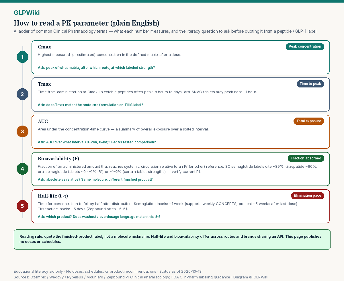 Five-step educational ladder explaining Cmax, Tmax, AUC, bioavailability, and half-life in plain English with literacy questions for reading peptide and GLP-1 Prescribing Information.