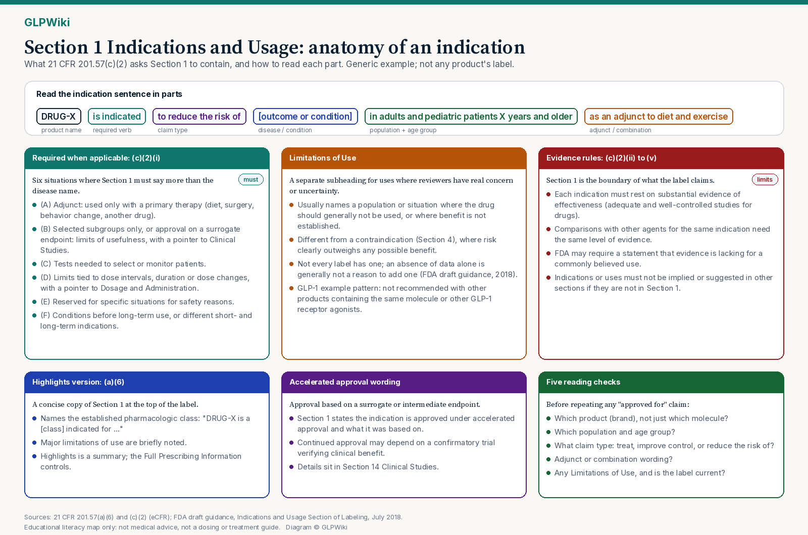 Educational map titled Section 1 Indications and Usage: anatomy of an indication. A top strip splits a generic example sentence into colored parts: DRUG-X (product name), is indicated (required verb), to reduce the risk of (claim type), outcome or condition (disease or condition), in adults and pediatric patients X years and older (population and age group), and as an adjunct to diet and exercise (adjunct or combination). Six panels follow: required-when-applicable elements (c)(2)(i)(A) to (F); Limitations of Use as a separate subheading distinct from contraindications; evidence rules (c)(2)(ii) to (v), including that uses must not be implied in other sections; the Highlights version under (a)(6) naming the established pharmacologic class; accelerated approval wording; and five reading checks: which product, which population and age group, what claim type, adjunct wording, and any Limitations of Use on a current label.