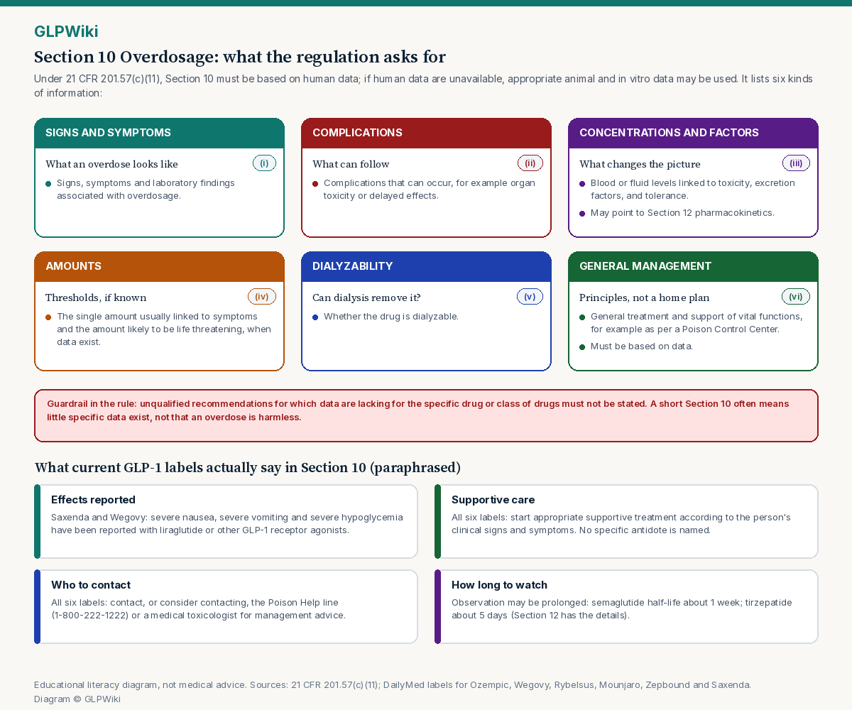 Educational map of Section 10 Overdosage under 21 CFR 201.57(c)(11): six panels for signs and symptoms (i), complications (ii), concentrations and influencing factors (iii), threshold amounts if known (iv), dialyzability (v), and general management principles (vi). A red guardrail note says unqualified recommendations for which data are lacking must not be stated, so a short Section 10 often means little specific data exist, not that an overdose is harmless. Four cards paraphrase current GLP-1 labels: effects reported (severe nausea, severe vomiting, severe hypoglycemia on Saxenda and Wegovy), supportive care based on signs and symptoms with no specific antidote named, contact the Poison Help line 1-800-222-1222 or a medical toxicologist, and a prolonged observation period tied to half-life (about 1 week for semaglutide, about 5 days for tirzepatide).