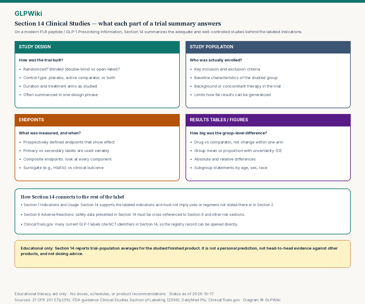Educational map of FDA Prescribing Information Section 14 Clinical Studies showing four parts — study design, study population, endpoints, and results tables or figures — the question each answers, and how Section 14 links to Section 1 Indications, Section 6 Adverse Reactions, and ClinicalTrials.gov.