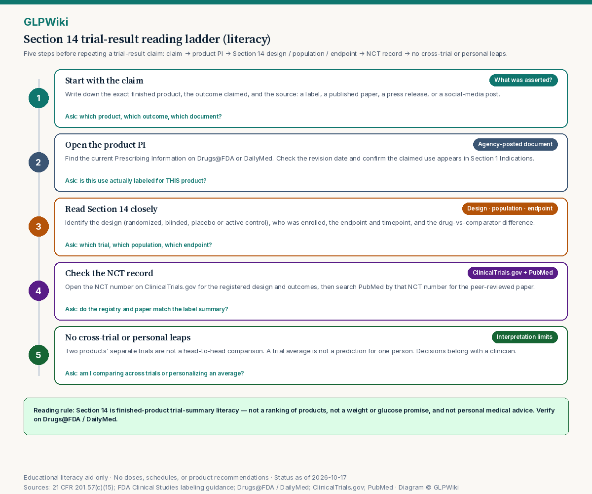 Five-step educational ladder for reading a trial-result claim: start with the claim, open the product PI, read Section 14 design, population, and endpoint, check the NCT record on ClinicalTrials.gov and PubMed, and avoid cross-trial comparisons or personalizing an average.