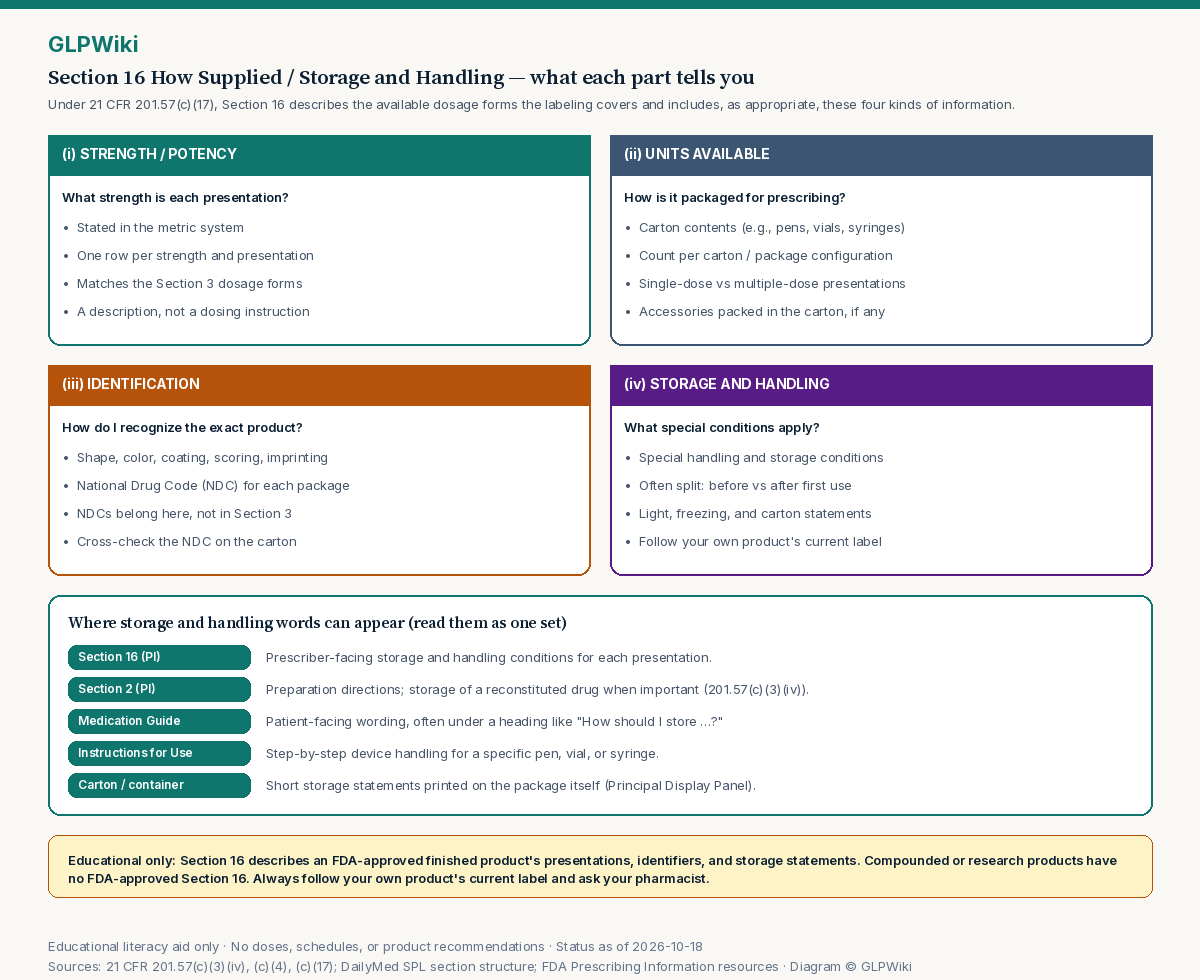 Educational map of FDA Prescribing Information Section 16 How Supplied / Storage and Handling showing four parts required by 21 CFR 201.57(c)(17) — strength or potency, units available, identification including NDC, and storage and handling — plus the five places storage wording can appear: Section 16, Section 2, Medication Guide, Instructions for Use, and carton or container.