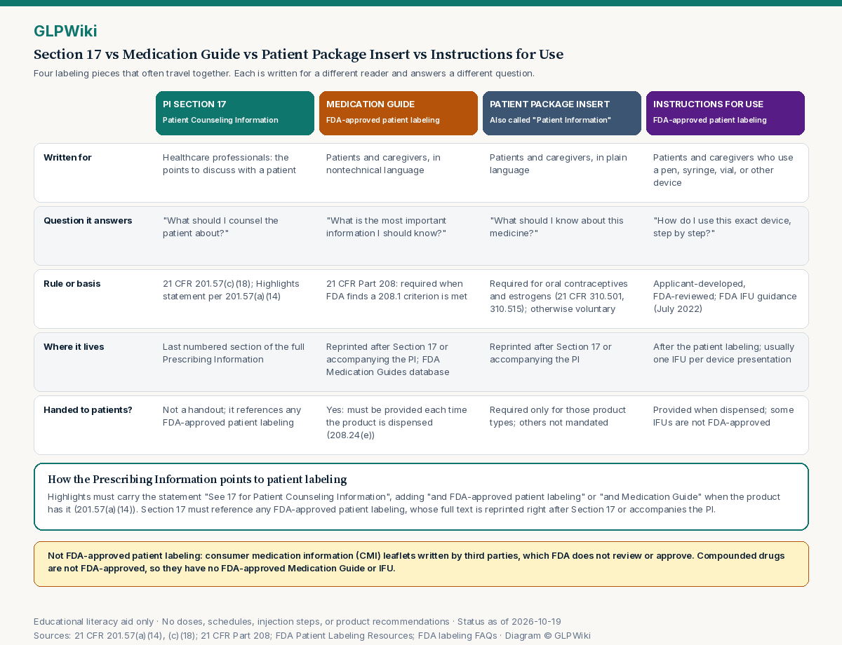Educational comparison table of FDA Prescribing Information Section 17 Patient Counseling Information, the Medication Guide, the Patient Package Insert, and Instructions for Use, showing who each is written for, the question each answers, its rule or basis (21 CFR 201.57(c)(18), 21 CFR Part 208, 21 CFR 310.501 and 310.515, FDA IFU guidance), where it lives, and whether it is handed to patients, plus the Highlights statement under 201.57(a)(14) and a note that third-party leaflets and compounded drugs are not FDA-approved patient labeling.