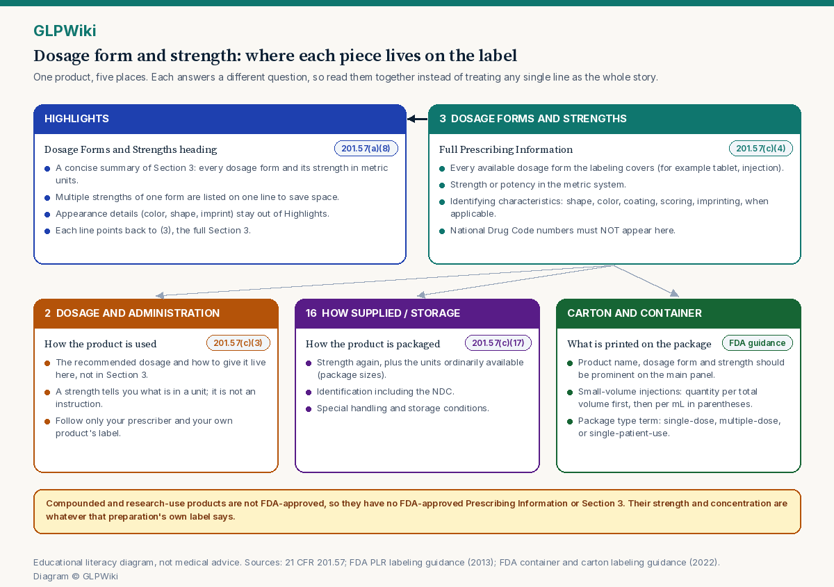 Educational map of where dosage form and strength information lives on FDA labeling: Highlights Dosage Forms and Strengths under 21 CFR 201.57(a)(8) as a concise summary with no appearance details; Full Prescribing Information Section 3 under 201.57(c)(4) with every dosage form, metric strength, identifying characteristics and no NDC; Section 2 Dosage and Administration under 201.57(c)(3) for the recommended dosage; Section 16 How Supplied/Storage under 201.57(c)(17) for package sizes, NDC and storage; and the carton and container label with prominent name, dosage form and strength, total-per-total-volume strength for small-volume injections, and the package type term. A note says compounded and research-use products have no FDA-approved Section 3.