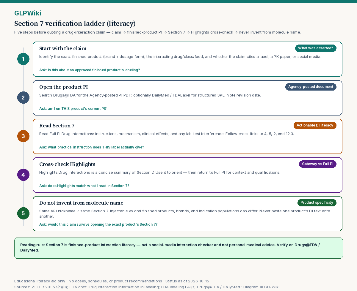 Five-step educational ladder for verifying a drug-interaction claim: start with the claim, open the product PI, read Section 7, cross-check Highlights, and do not invent from molecule name.