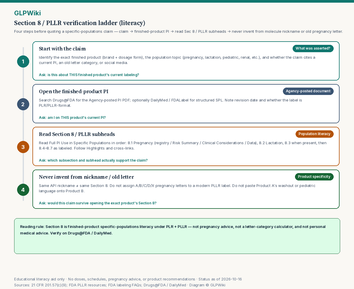Four-step educational ladder for verifying a Use in Specific Populations claim: start with the claim, open the finished-product PI, read Section 8 PLLR subheads, and never invent from molecule nickname or old pregnancy letter category.