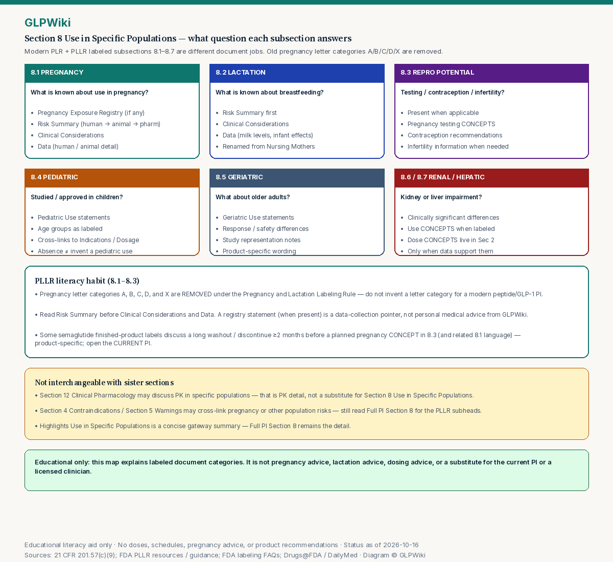 Educational map of FDA Prescribing Information Section 8 subsections 8.1 Pregnancy through 8.7 Hepatic Impairment and the clinical document question each answers under PLR and PLLR.