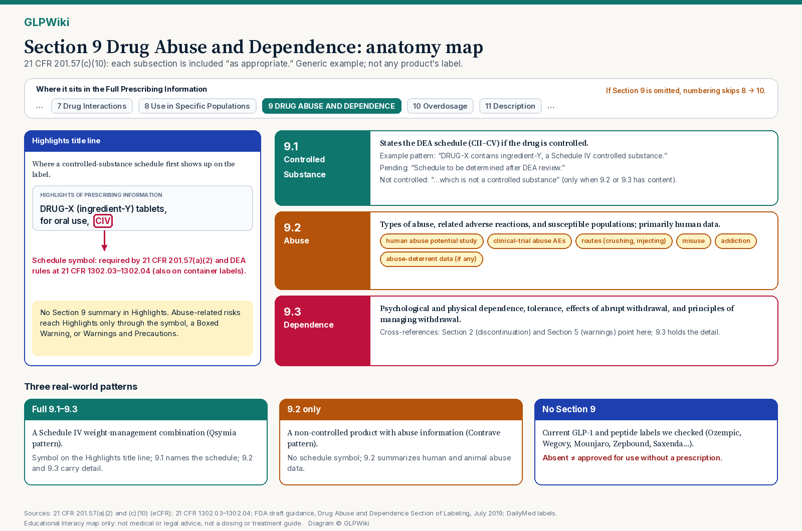 Educational map titled Section 9 Drug Abuse and Dependence anatomy map. A section rail shows Section 9 between Section 8 Use in Specific Populations and Section 10 Overdosage, noting numbering skips from 8 to 10 when Section 9 is omitted. A mock Highlights title line ends in CIV with an arrow labeling it the schedule symbol required by 21 CFR 201.57(a)(2) and DEA rules. Three panels describe 9.1 Controlled Substance, 9.2 Abuse and 9.3 Dependence with example wording. A bottom row shows three patterns: full 9.1 to 9.3 for a Schedule IV product, 9.2 only for a non-controlled product, and no Section 9 for current GLP-1 and peptide labels, with the note that absence does not mean approved for use without a prescription.