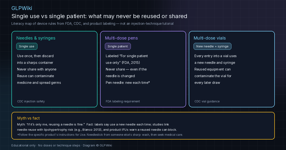 Educational three-column map: needles and syringes are single use; multi-dose pens are for a single patient only and never shared even with a new needle; multi-dose vials require a new needle and syringe for every entry; with a myth-versus-fact strip on needle reuse