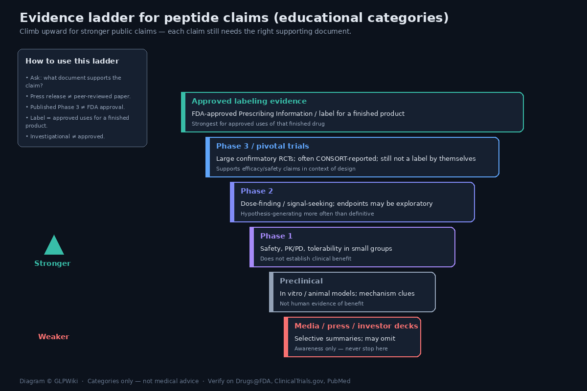 Educational evidence ladder from media and preclinical work up through Phase 1–3 trials to FDA-approved labeling evidence