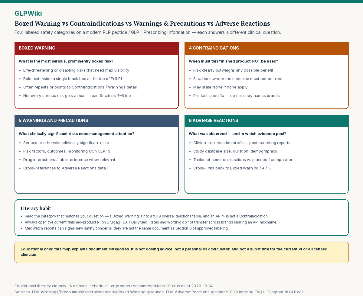 Educational map distinguishing FDA Prescribing Information Boxed Warning, Contraindications Section 4, Warnings and Precautions Section 5, and Adverse Reactions Section 6 by the clinical question each answers.